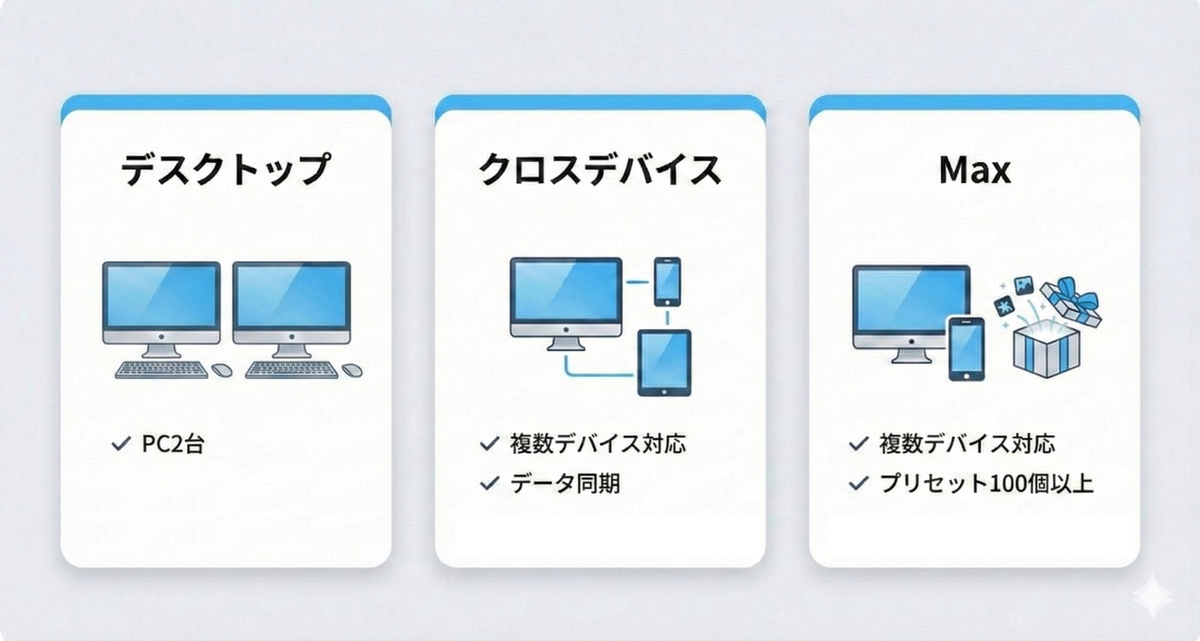 3つの買い切りプラン比較表