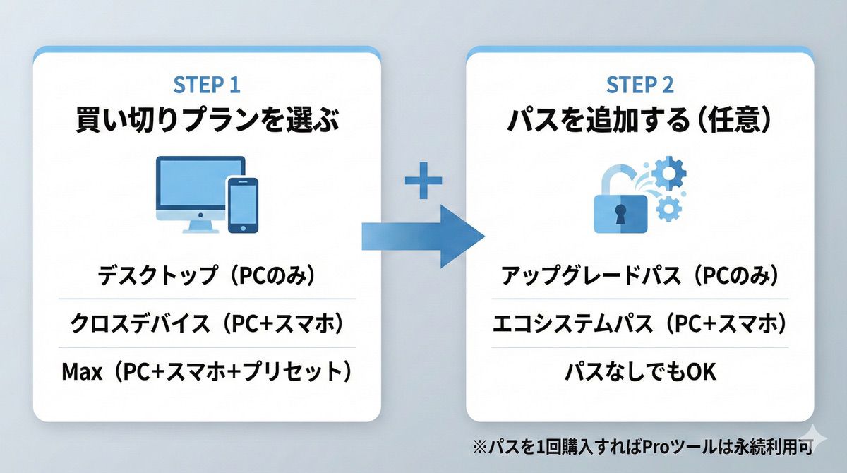 Luminar Neoの料金体系を表したイメージ