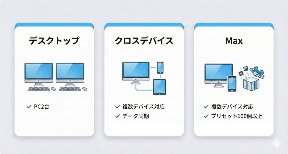 3つの買い切りプラン比較表